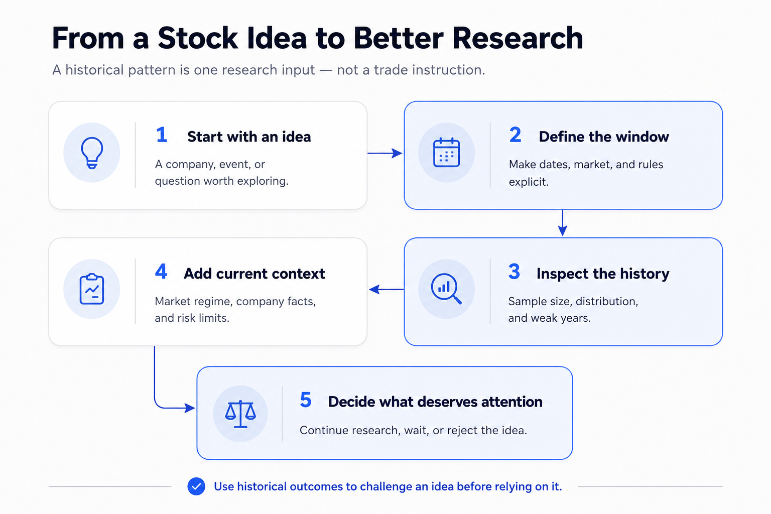 Five-step stock research workflow from a stock idea to a decision on whether the idea deserves further research