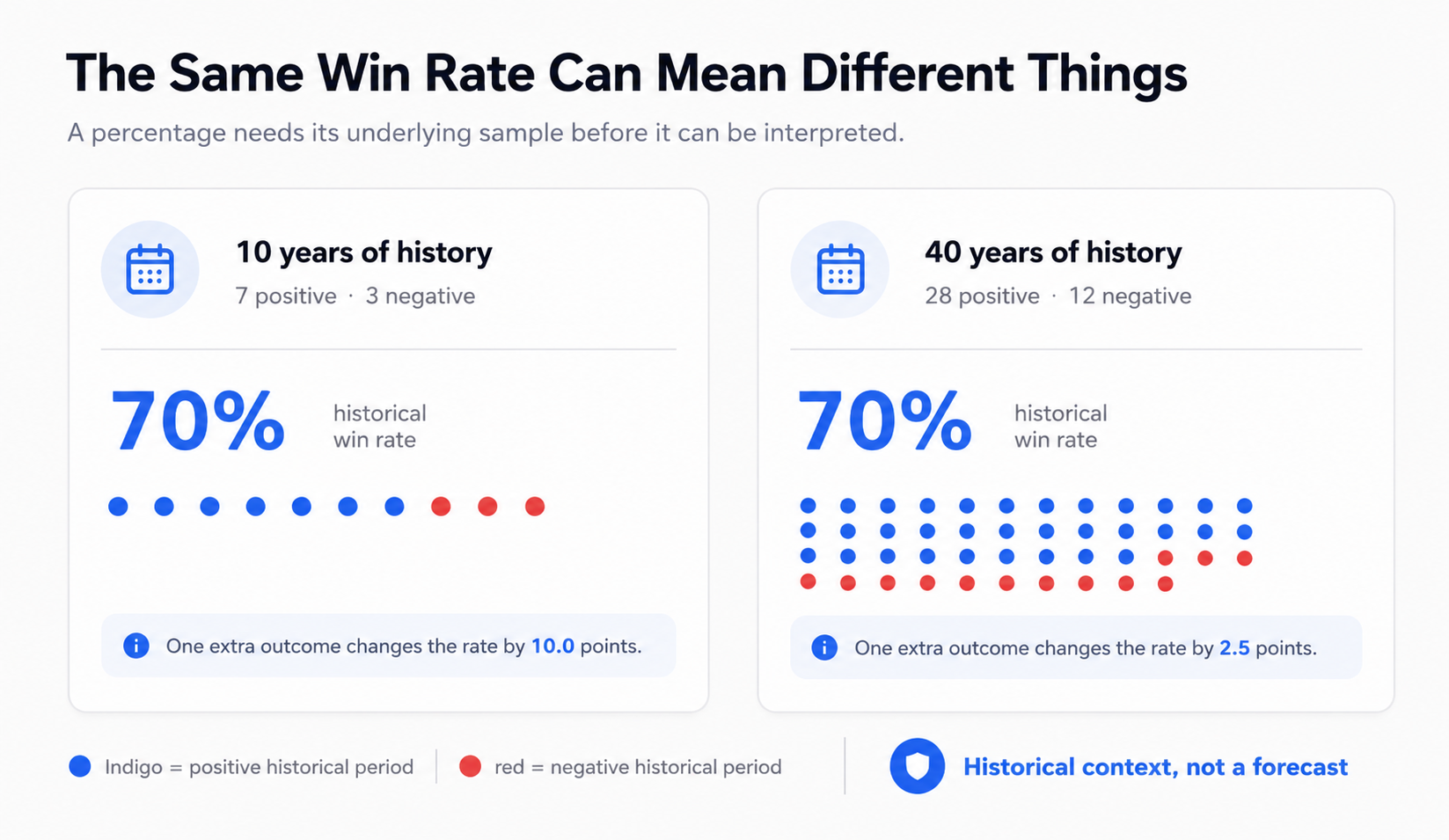 Comparison showing that a 70 percent historical win rate can be based on seven positive outcomes out of ten years or twenty-eight out of forty years