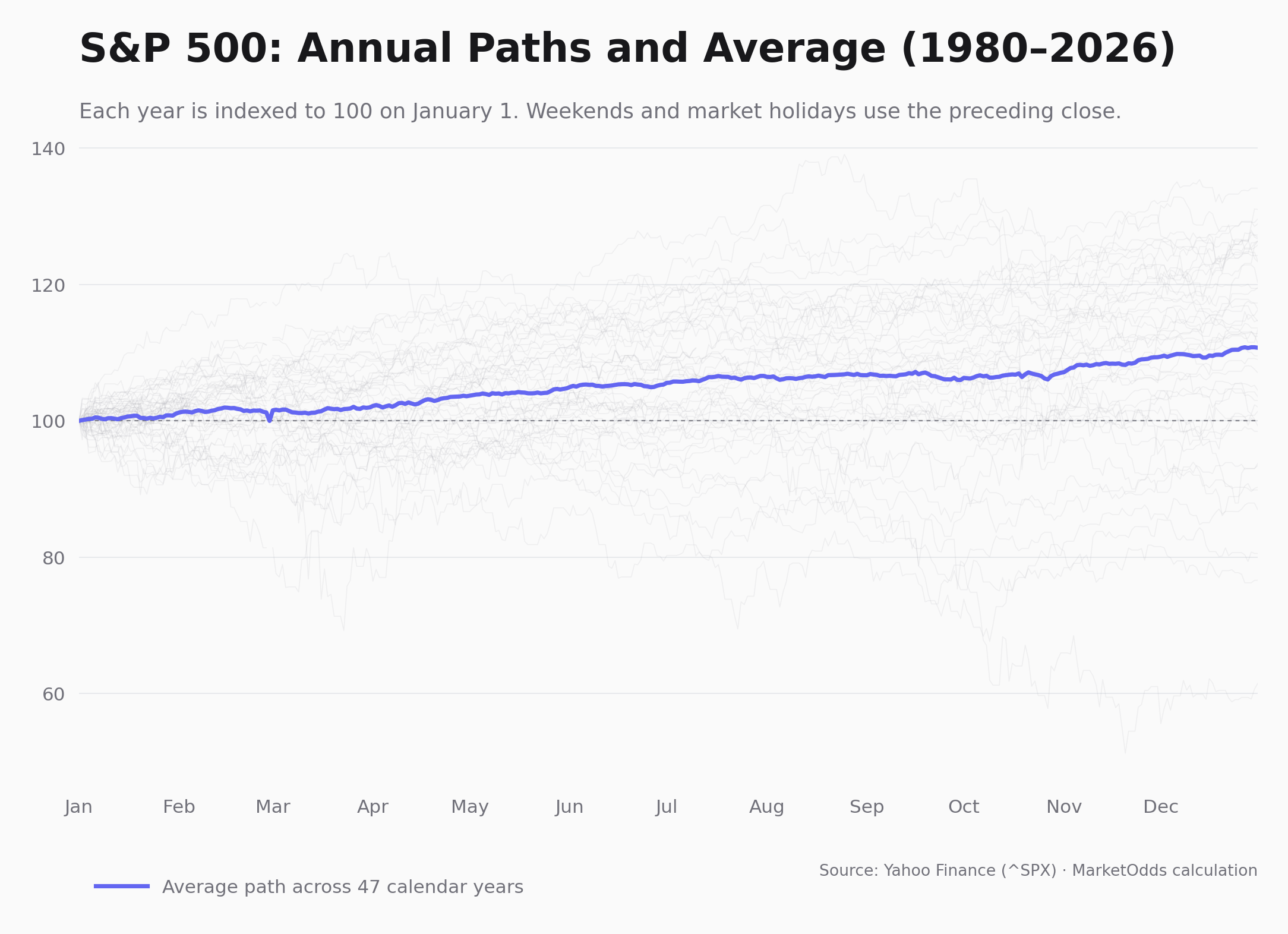 Many historical annual market paths with one average seasonal path, labelled historical context not a forecast