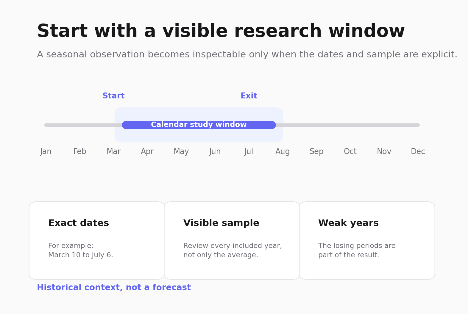 A year timeline with a highlighted March to July research window and cards for dates, sample, and weak years