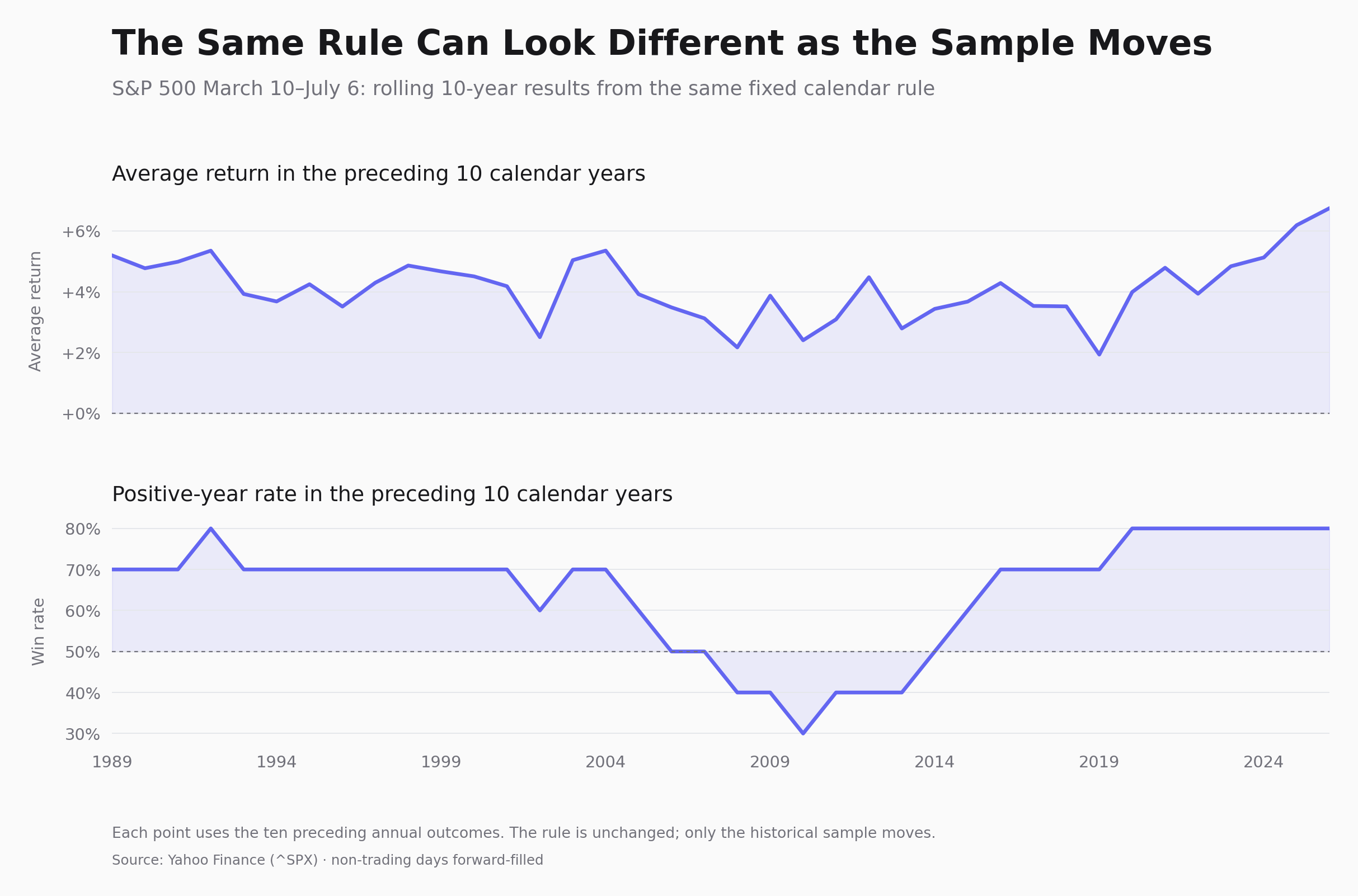 S&P 500 rolling ten-year average returns and positive-year rates for a fixed March to July seasonal window, showing how the result changes as the historical sample moves