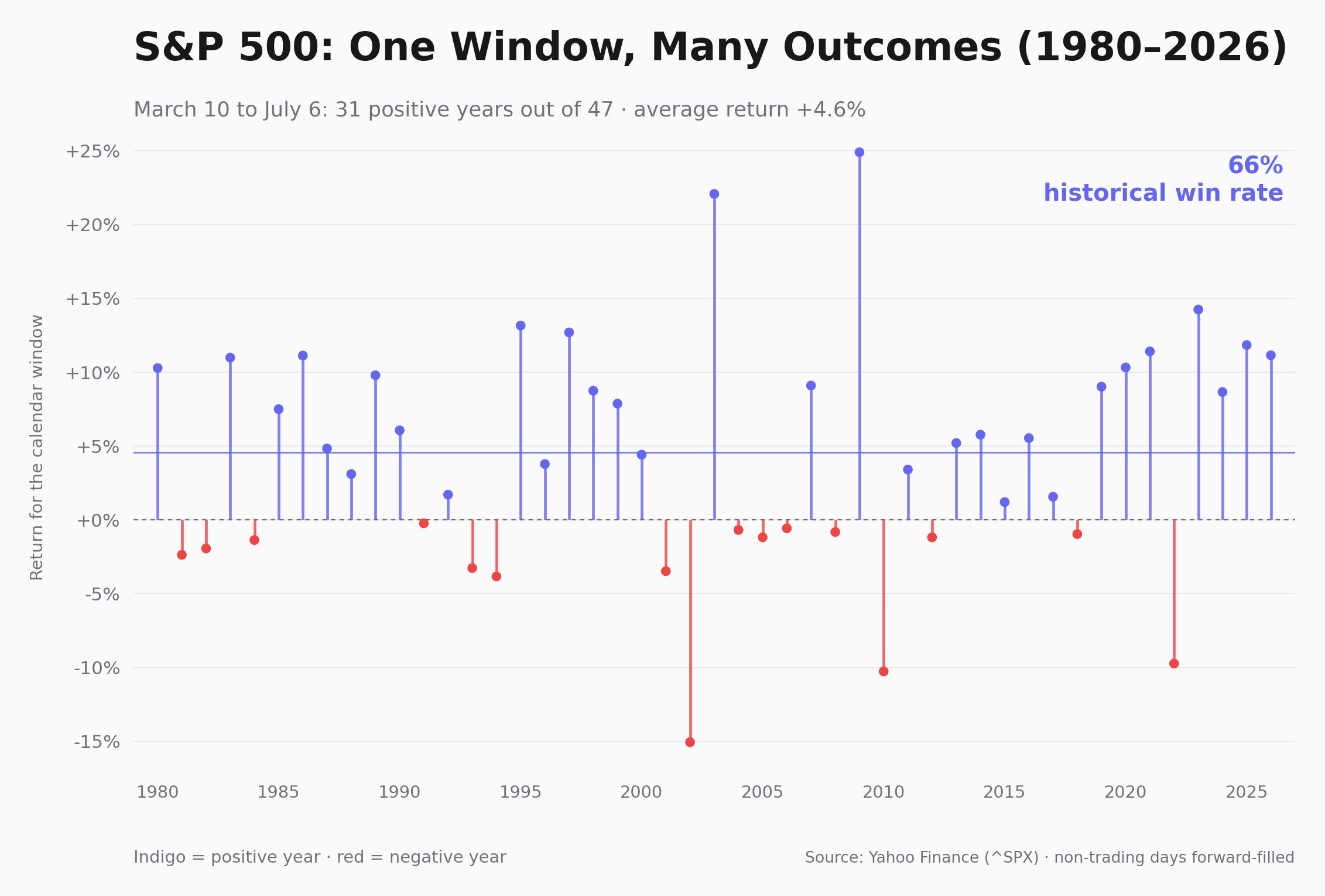 S&P 500 returns for the March 10 to July 6 calendar window in each year from 1980 to 2026, with positive years in indigo and negative years in red